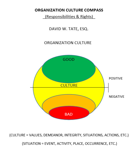 Organization Culture Compass Circle